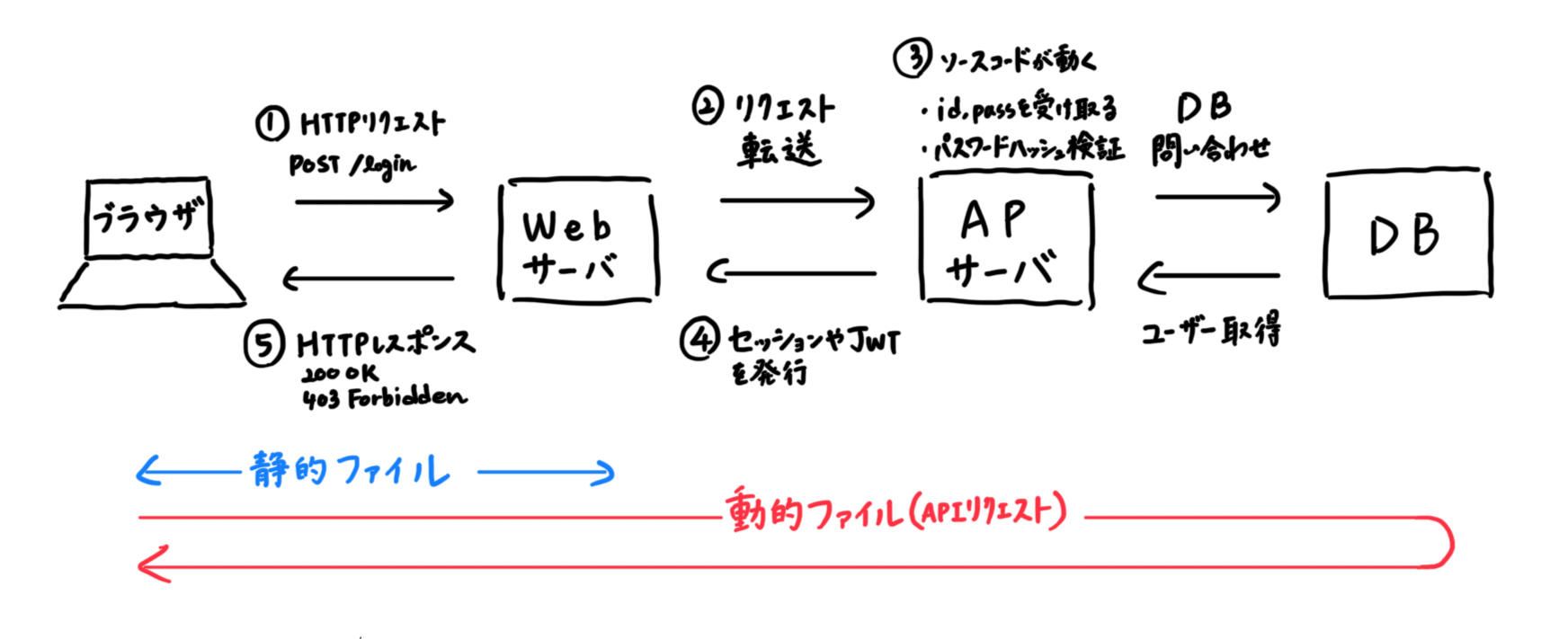 3層webアーキテクチャ