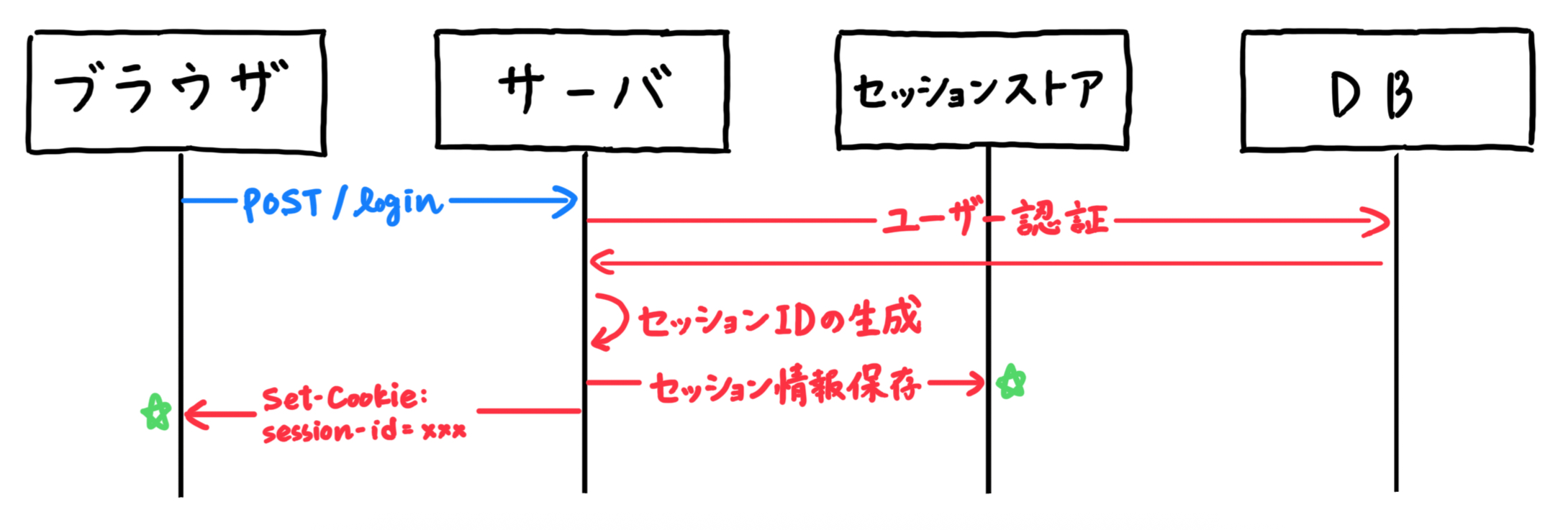 セッションベース認証1