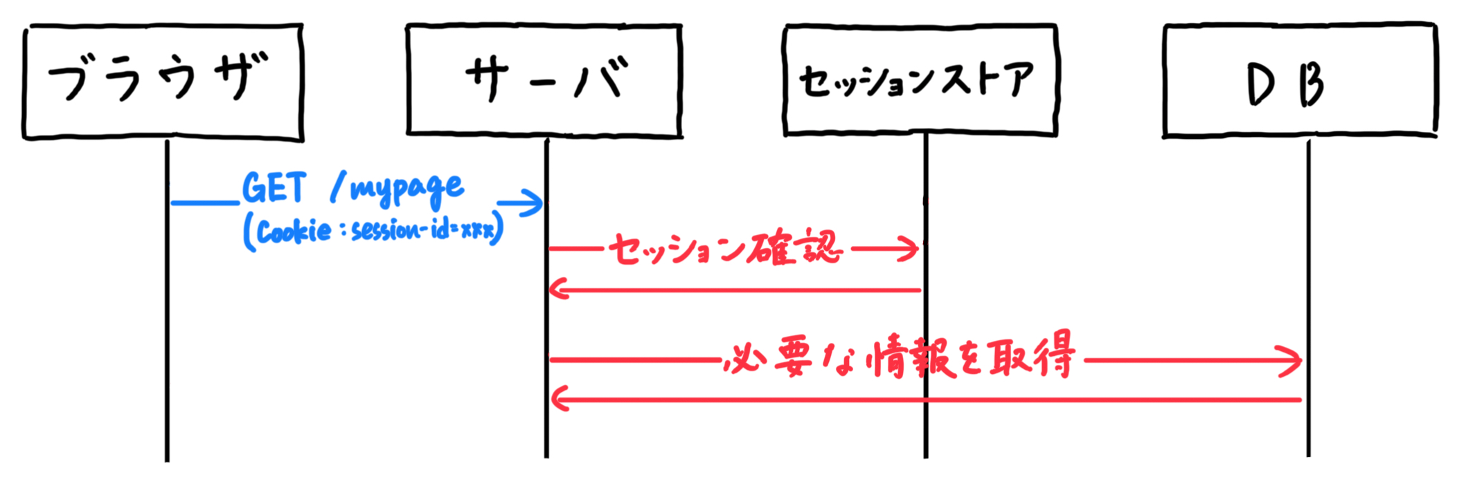 セッションベース認証2